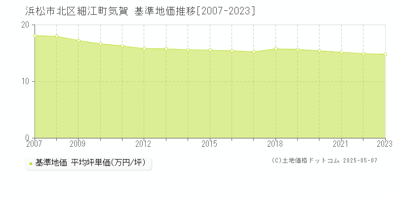 浜松市北区細江町気賀の基準地価推移グラフ 