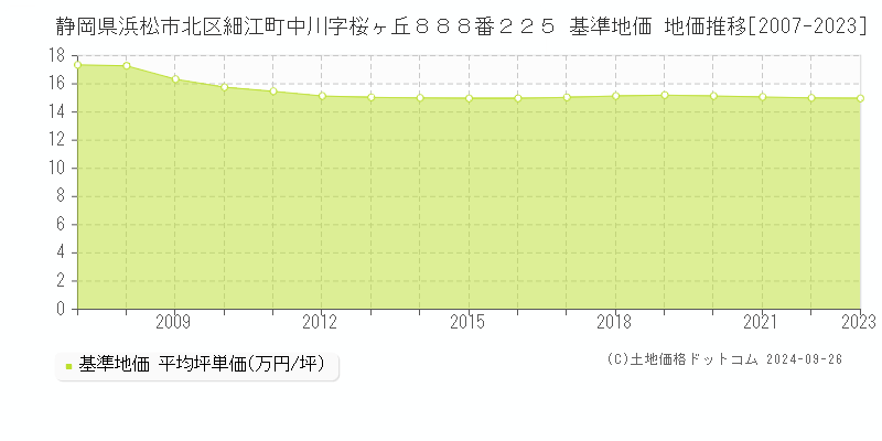 静岡県浜松市北区細江町中川字桜ヶ丘８８８番２２５ 基準地価 地価推移[2007-2023]