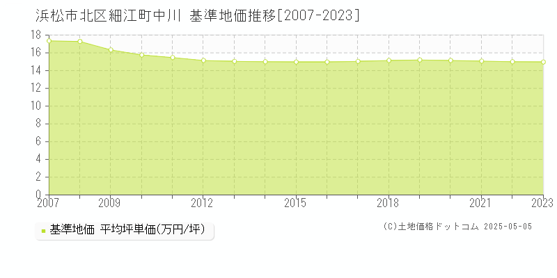 細江町中川(浜松市北区)の基準地価推移グラフ(坪単価)[2007-2023年]