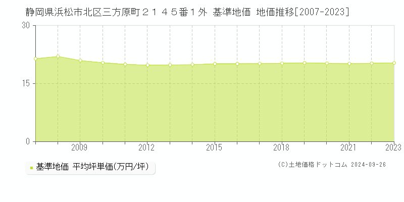 静岡県浜松市北区三方原町２１４５番１外 基準地価 地価推移[2007-2023]