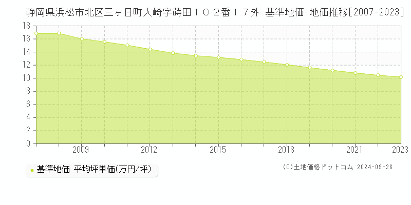 静岡県浜松市北区三ヶ日町大崎字蒔田１０２番１７外 基準地価 地価推移[2007-2023]