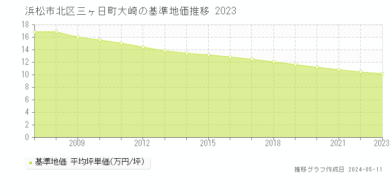 浜松市北区三ヶ日町大崎の基準地価推移グラフ 
