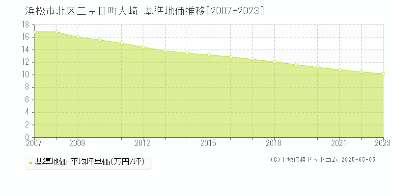 三ヶ日町大崎(浜松市北区)の基準地価推移グラフ(坪単価)[2007-2023年]