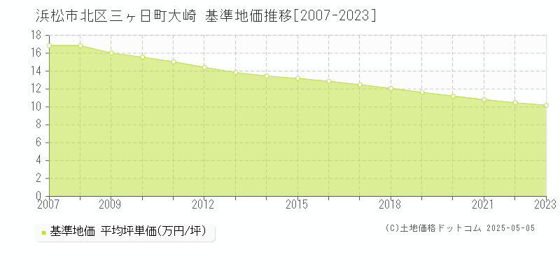 浜松市北区三ヶ日町大崎の基準地価推移グラフ 