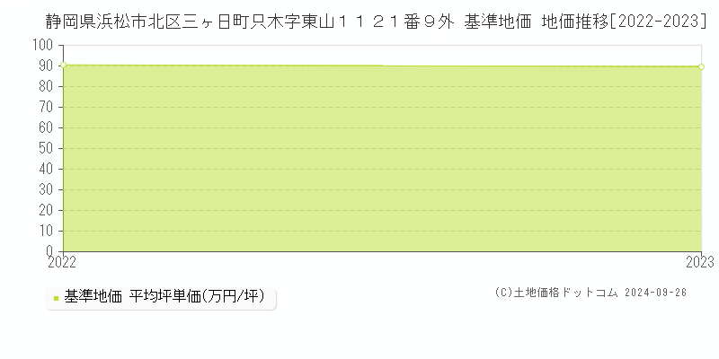 静岡県浜松市北区三ヶ日町只木字東山１１２１番９外 基準地価 地価推移[2022-2023]