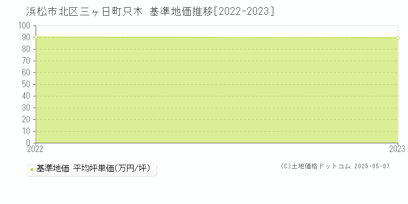 三ヶ日町只木(浜松市北区)の基準地価推移グラフ(坪単価)[2022-2023年]