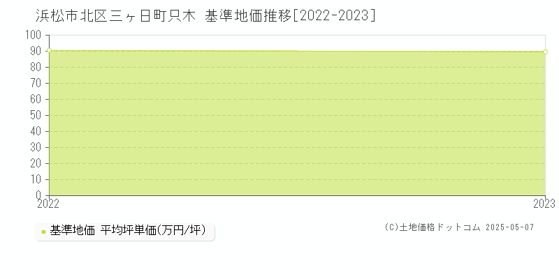 浜松市北区三ヶ日町只木の基準地価推移グラフ 