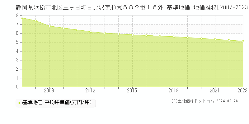 静岡県浜松市北区三ヶ日町日比沢字瀬尻５８２番１６外 基準地価 地価推移[2007-2023]