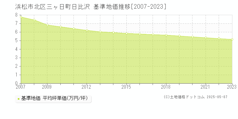 三ヶ日町日比沢(浜松市北区)の基準地価推移グラフ(坪単価)[2007-2023年]