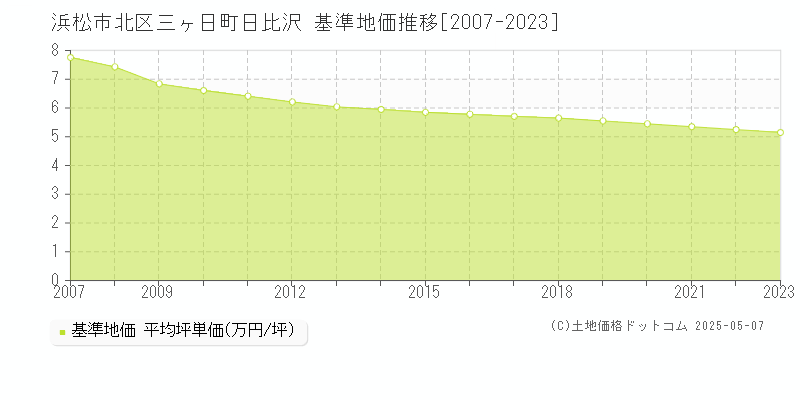 浜松市北区三ヶ日町日比沢の基準地価推移グラフ 