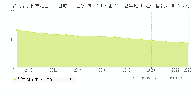 静岡県浜松市北区三ヶ日町三ヶ日字汐田９１４番４５ 基準地価 地価推移[2009-2023]