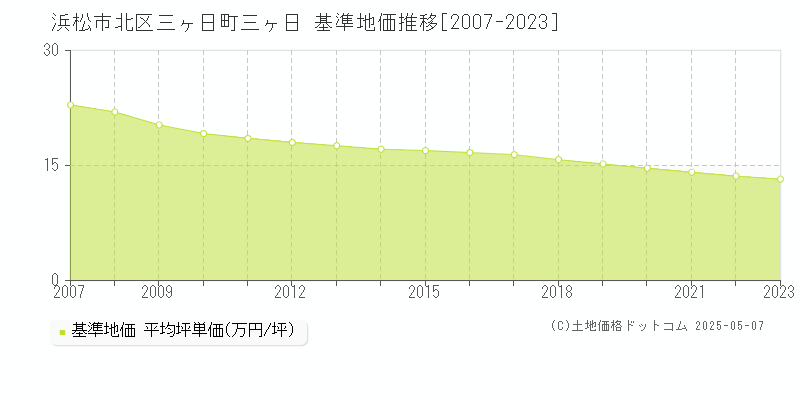 三ヶ日町三ヶ日(浜松市北区)の基準地価推移グラフ(坪単価)[2007-2023年]