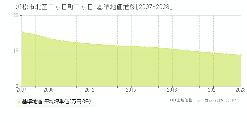 浜松市北区三ヶ日町三ヶ日の基準地価推移グラフ 