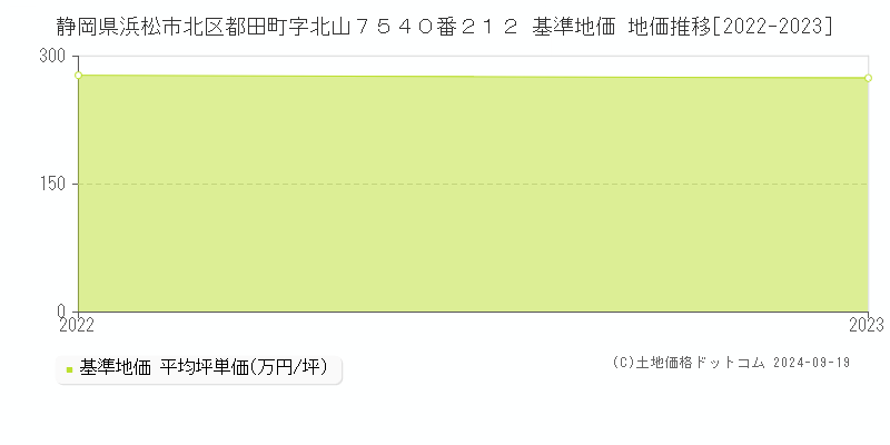 静岡県浜松市北区都田町字北山７５４０番２１２ 基準地価 地価推移[2022-2023]