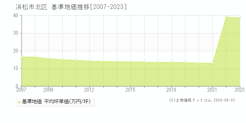 浜松市北区(静岡県)の基準地価推移グラフ(坪単価)[2007-2023年]