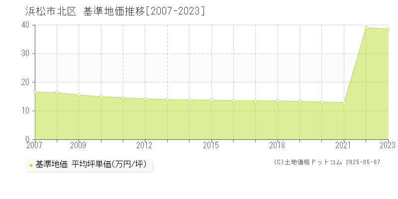 浜松市北区の基準地価推移グラフ 