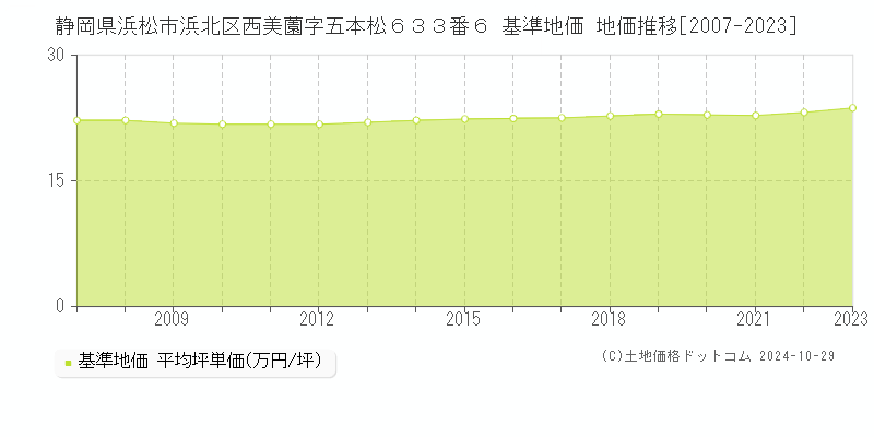静岡県浜松市浜北区西美薗字五本松６３３番６ 基準地価 地価推移[2007-2023]