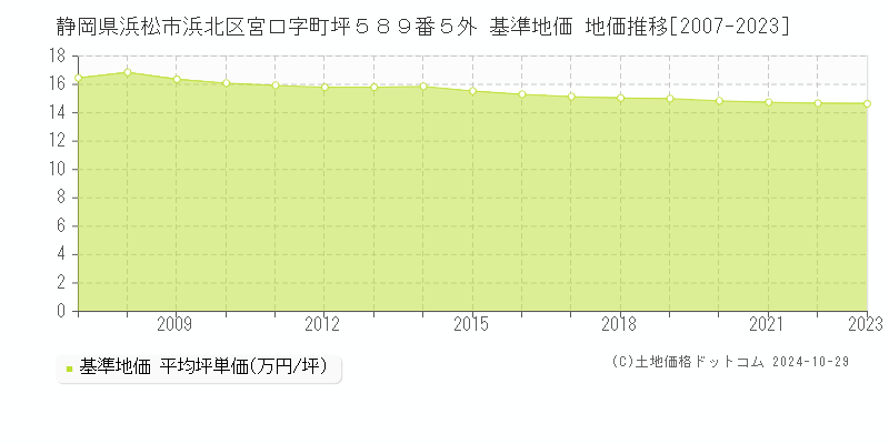 静岡県浜松市浜北区宮口字町坪５８９番５外 基準地価 地価推移[2007-2023]