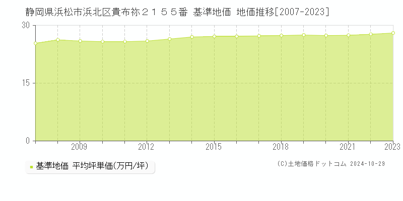 静岡県浜松市浜北区貴布祢２１５５番 基準地価 地価推移[2007-2023]