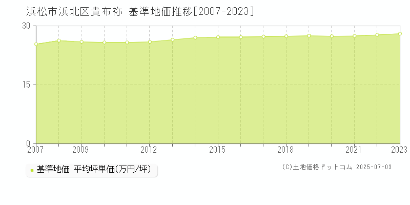 貴布祢(浜松市浜北区)の基準地価推移グラフ(坪単価)[2007-2023年]