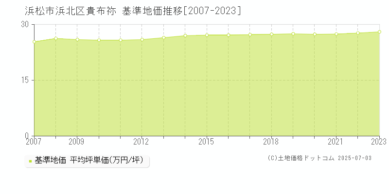 浜松市浜北区貴布祢の基準地価推移グラフ 