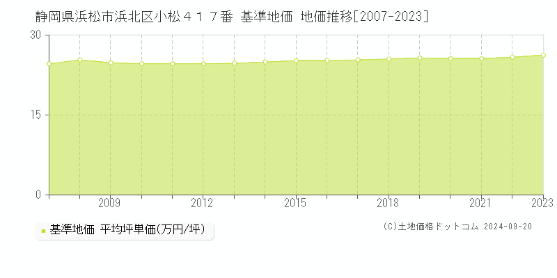 静岡県浜松市浜北区小松４１７番 基準地価 地価推移[2007-2023]