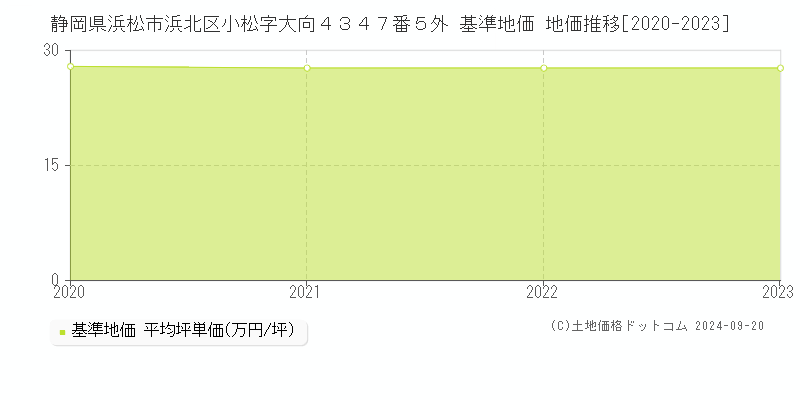 静岡県浜松市浜北区小松字大向４３４７番５外 基準地価 地価推移[2020-2023]