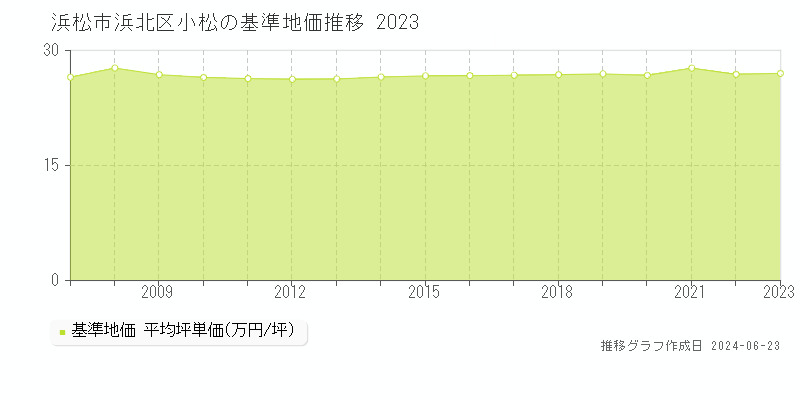 浜松市浜北区小松の基準地価推移グラフ 