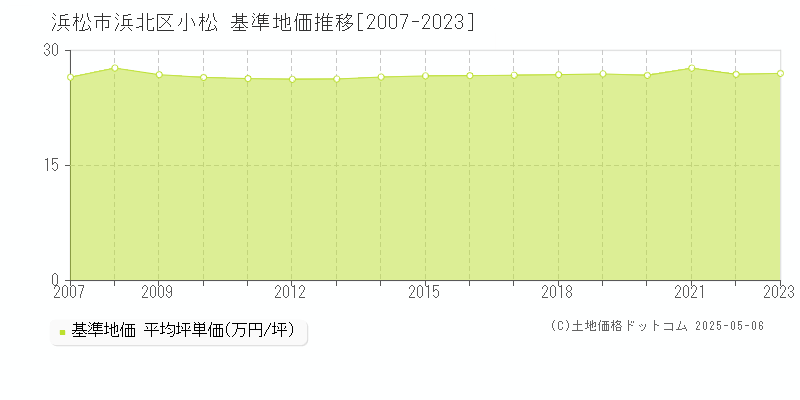 小松(浜松市浜北区)の基準地価推移グラフ(坪単価)[2007-2023年]