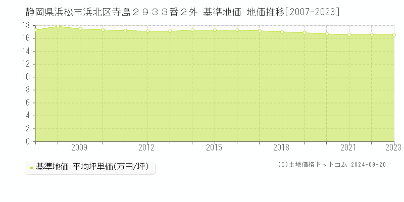 静岡県浜松市浜北区寺島２９３３番２外 基準地価 地価推移[2007-2023]