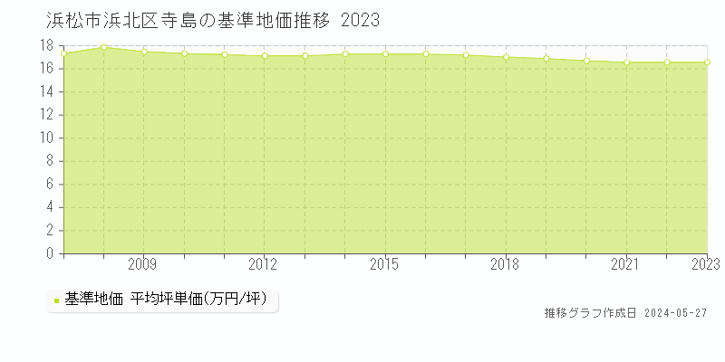 浜松市浜北区寺島の基準地価推移グラフ 