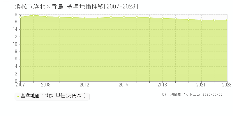 寺島(浜松市浜北区)の基準地価推移グラフ(坪単価)[2007-2023年]