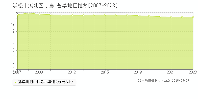 浜松市浜北区寺島の基準地価推移グラフ 