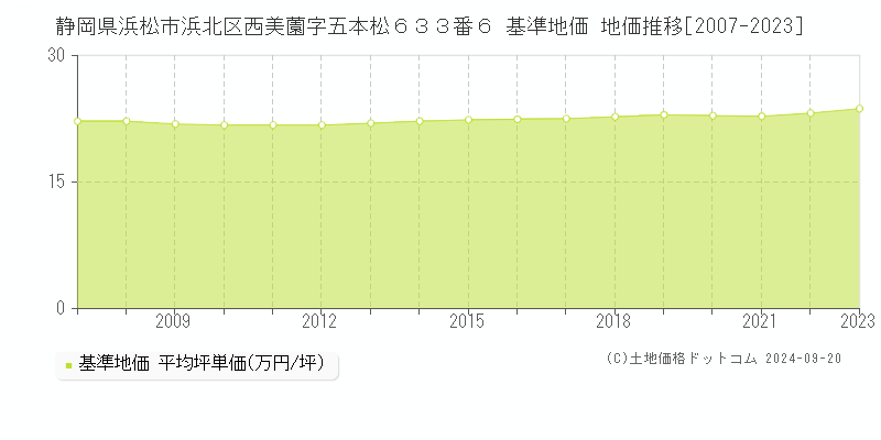 静岡県浜松市浜北区西美薗字五本松６３３番６ 基準地価 地価推移[2007-2023]