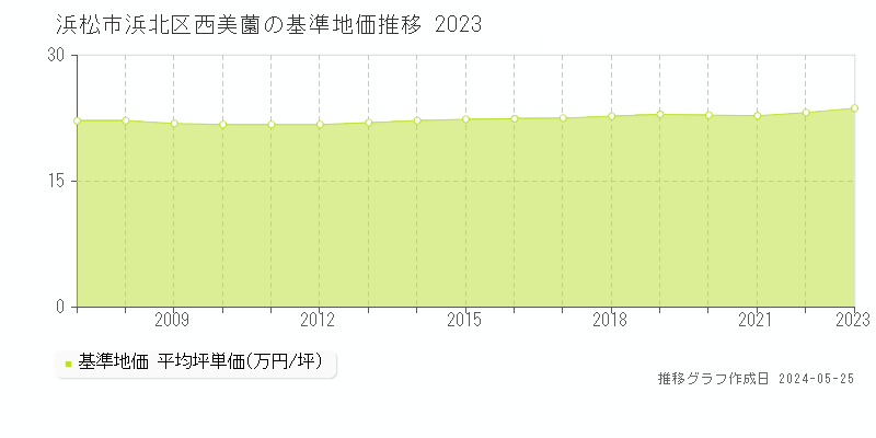 浜松市浜北区西美薗の基準地価推移グラフ 