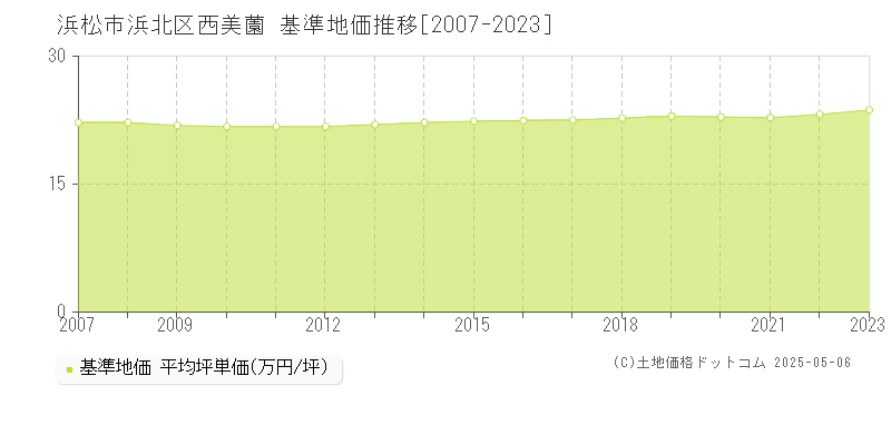 西美薗(浜松市浜北区)の基準地価推移グラフ(坪単価)[2007-2023年]