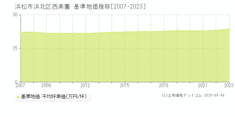 浜松市浜北区西美薗の基準地価推移グラフ 