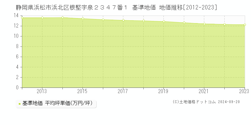 静岡県浜松市浜北区根堅字泉２３４７番１ 基準地価 地価推移[2012-2023]