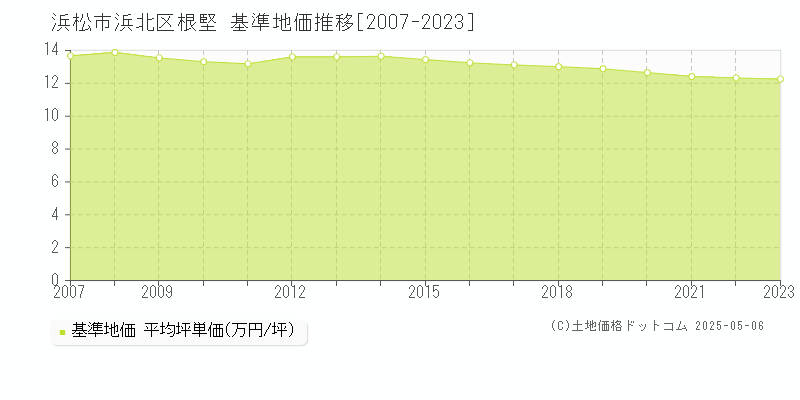 根堅(浜松市浜北区)の基準地価推移グラフ(坪単価)[2007-2023年]