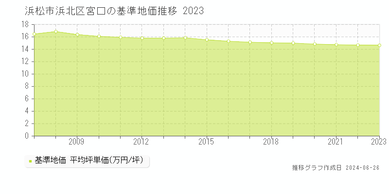 浜松市浜北区宮口の基準地価推移グラフ 