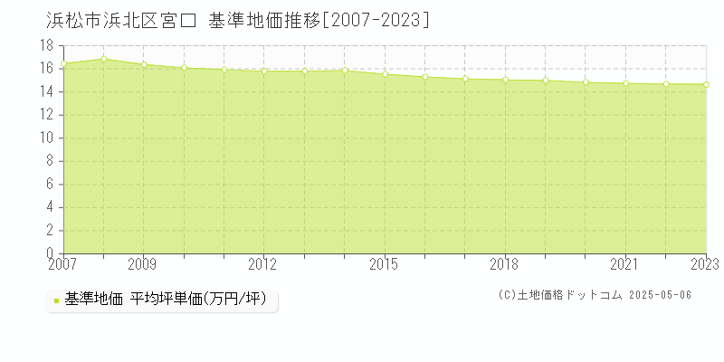 浜松市浜北区宮口の基準地価推移グラフ 