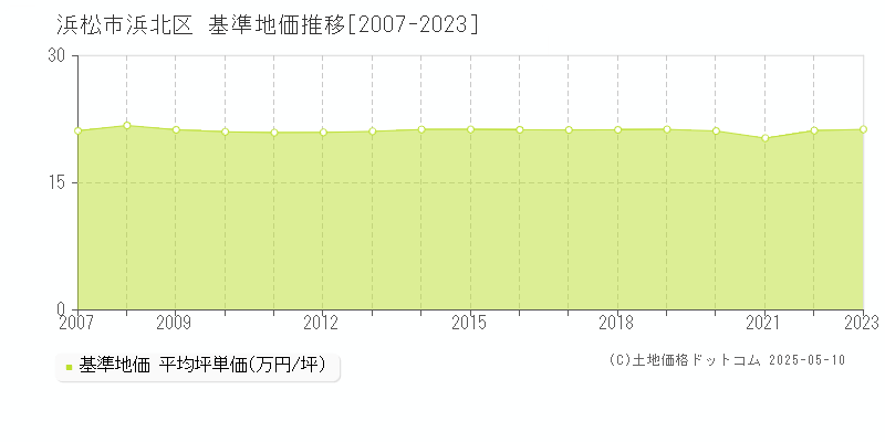 全域(浜松市浜北区)の基準地価推移グラフ(坪単価)[2007-2023年]