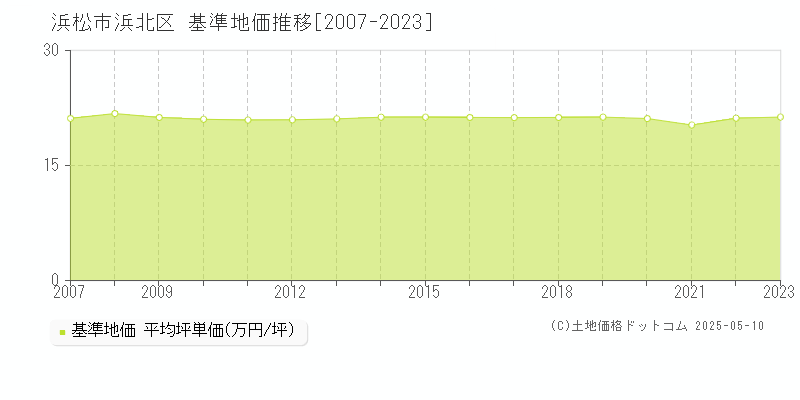 浜松市浜北区の基準地価推移グラフ 