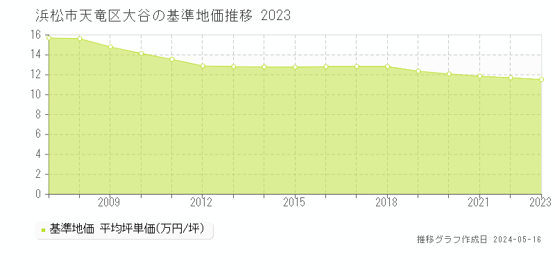 浜松市天竜区大谷の基準地価推移グラフ 