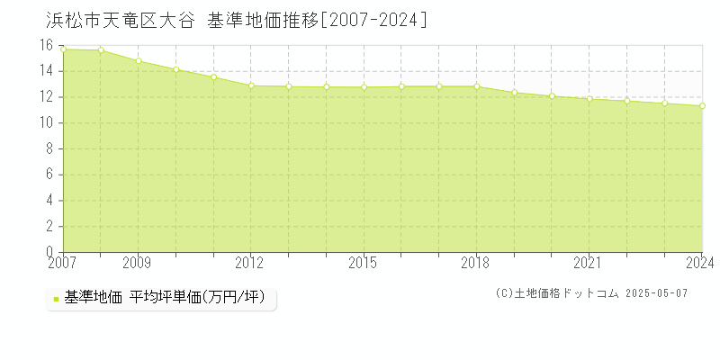 大谷(浜松市天竜区)の基準地価推移グラフ(坪単価)[2007-2024年]