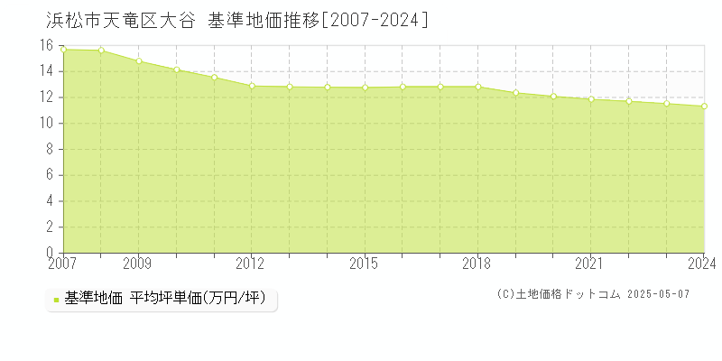 浜松市天竜区大谷の基準地価推移グラフ 