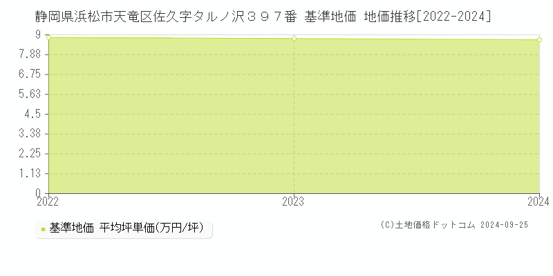 静岡県浜松市天竜区佐久字タルノ沢３９７番 基準地価 地価推移[2022-2024]