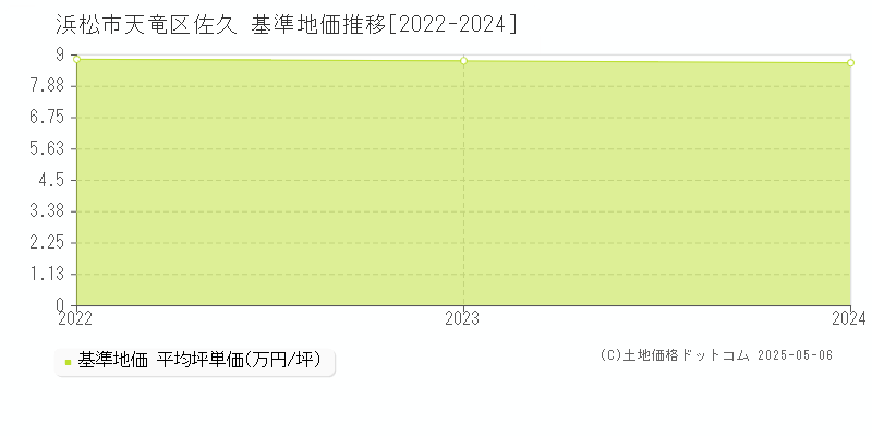 佐久(浜松市天竜区)の基準地価推移グラフ(坪単価)[2022-2024年]