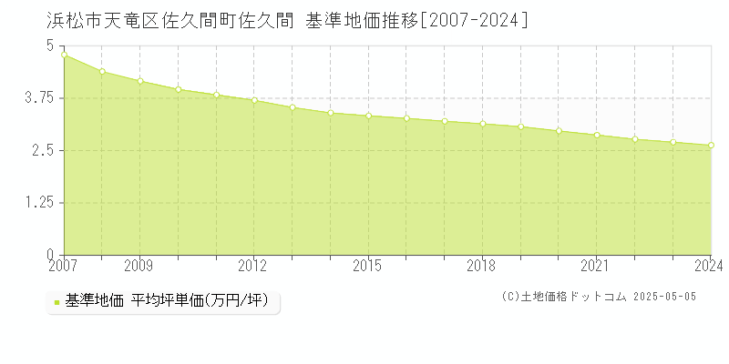 佐久間町佐久間(浜松市天竜区)の基準地価推移グラフ(坪単価)[2007-2024年]