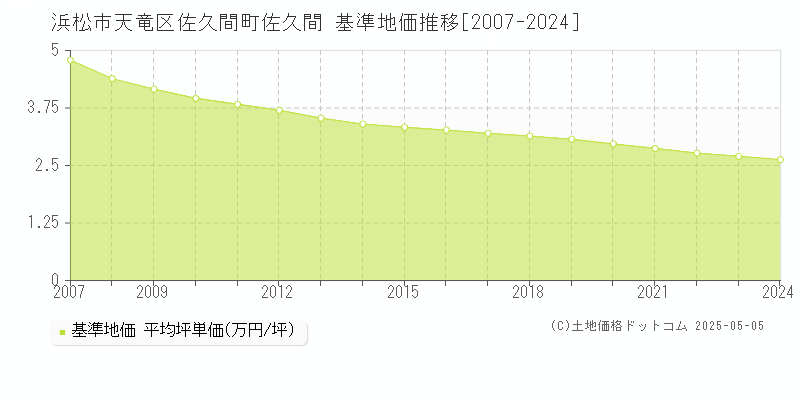 浜松市天竜区佐久間町佐久間の基準地価推移グラフ 